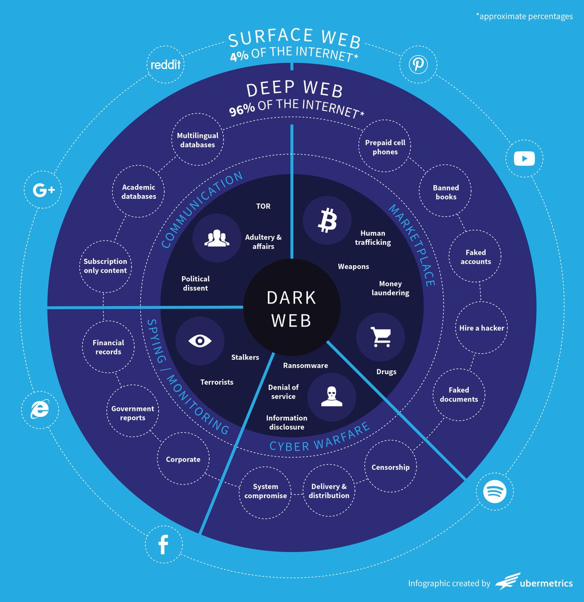 Darkweb Markets