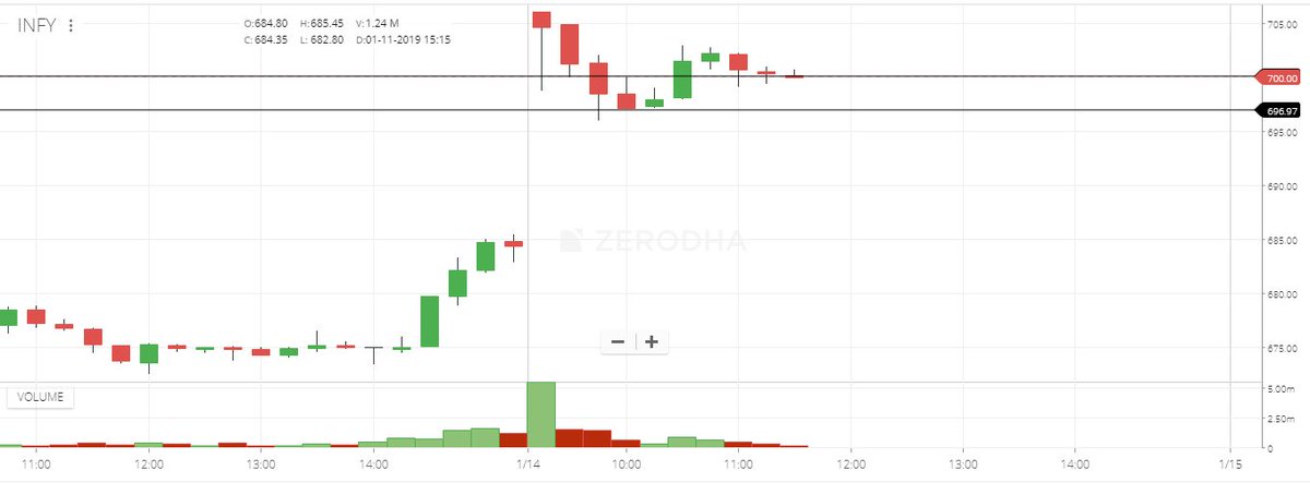 Market Profile Charts Zerodha