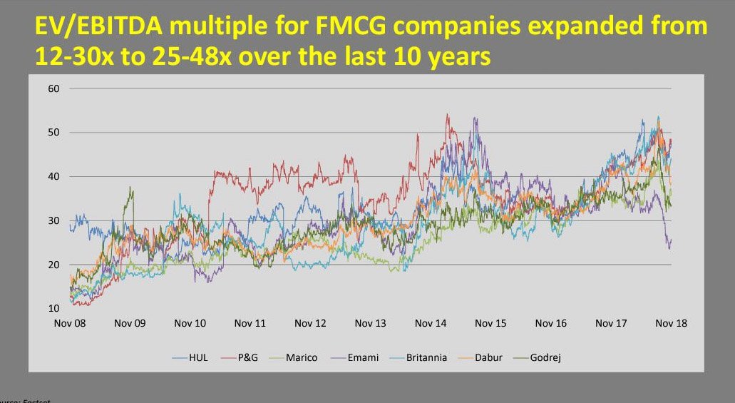 Vivek_Investor's tweet image. FMCG Stocks: "From Attractive Valuation to Crazy Valuation".
#NumberCrunching 
#ConsumptionBoom 
Courtesy: Kotak Consumer Forum.