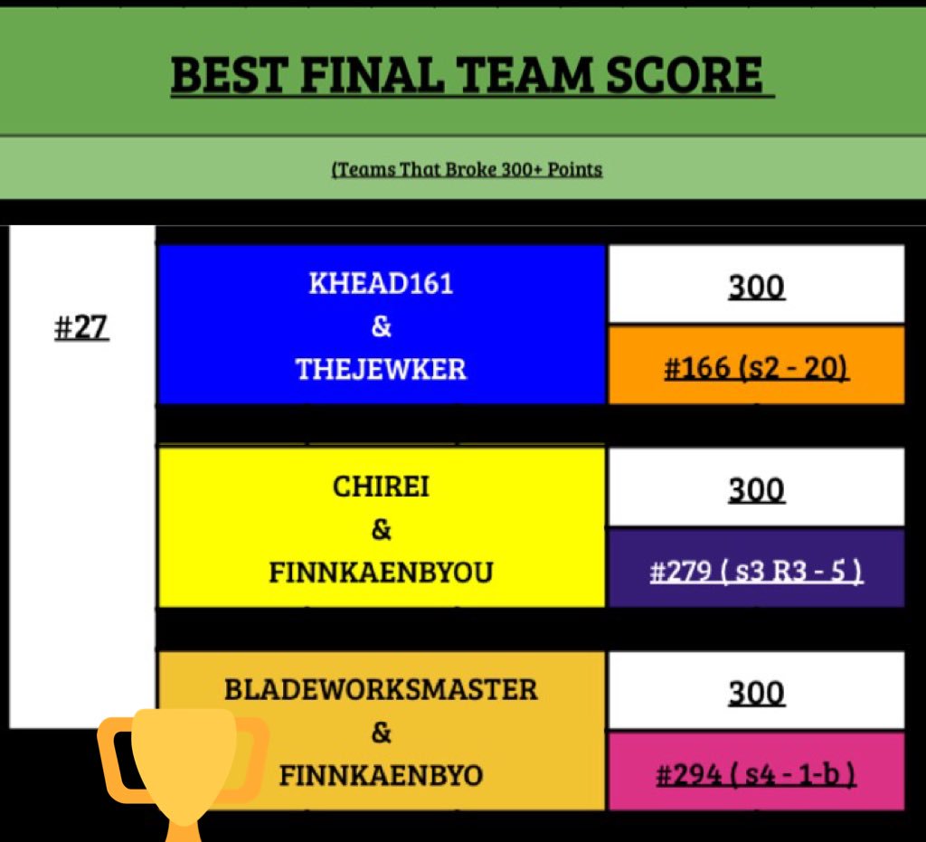 ArcadePit_Stats's tweet photo. we got awards and a medal on the first night of season 4. also @WobblyPython becomes master of yellow, @OkamiOfGames becomes master of the pit, @terrorvan wins his first game with the future is your friend award #arcadepit https://t.co/PDHZ6VdPcf