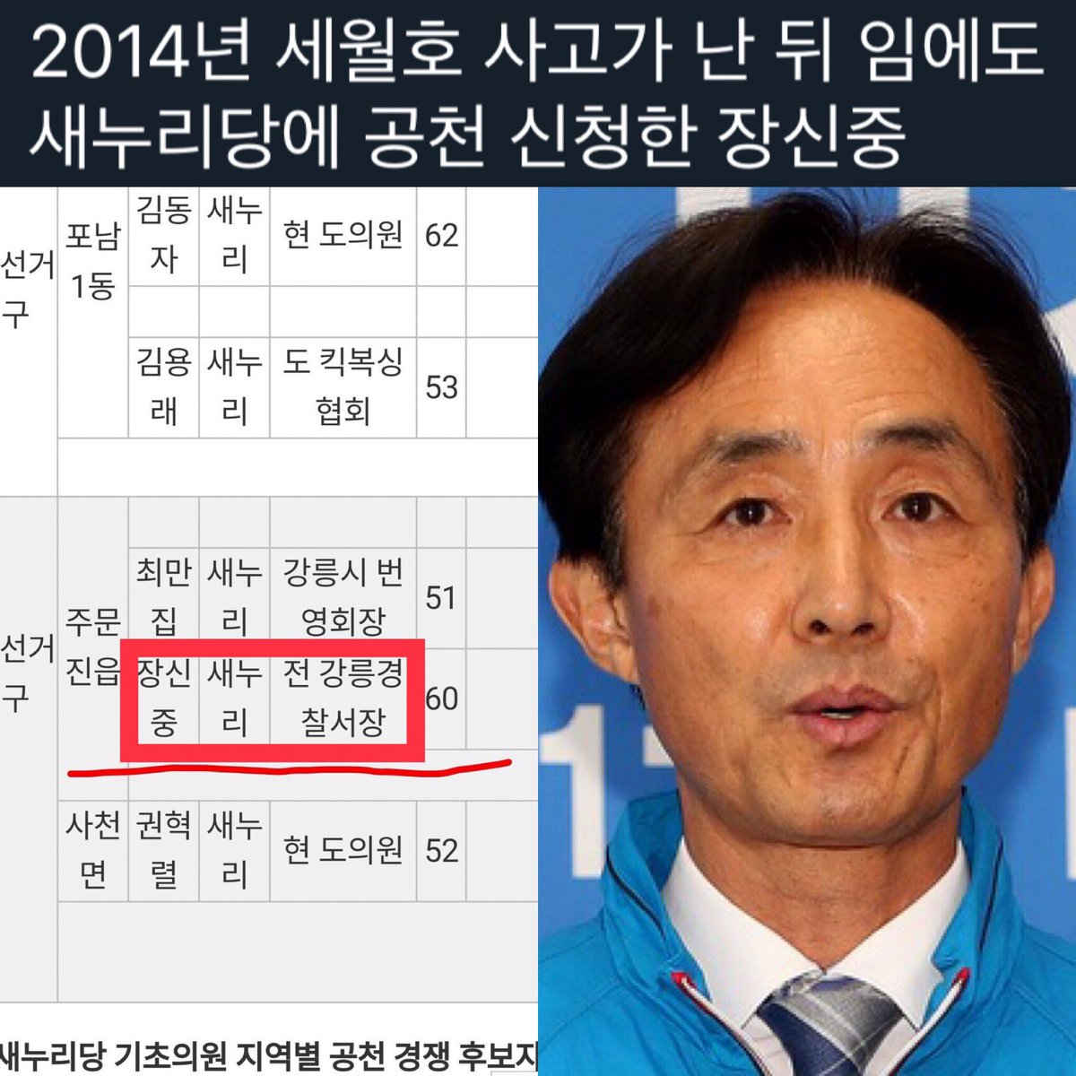 현재 군찾사 대표를 맡고있는 장신중은
2014년 세월호 사고가 난 뒤 임에도
새누리당에 공천을 신청!
이것 하나만으로도 어떤 인간인지 감잡힌다.
도덕성 따지며 군찾사 할 자격있는가?
문파라 참칭하는 한줌들이 박주민은 욕하면서
이런 작자를 빨아대다니 정말 부끄럽지 않은가?