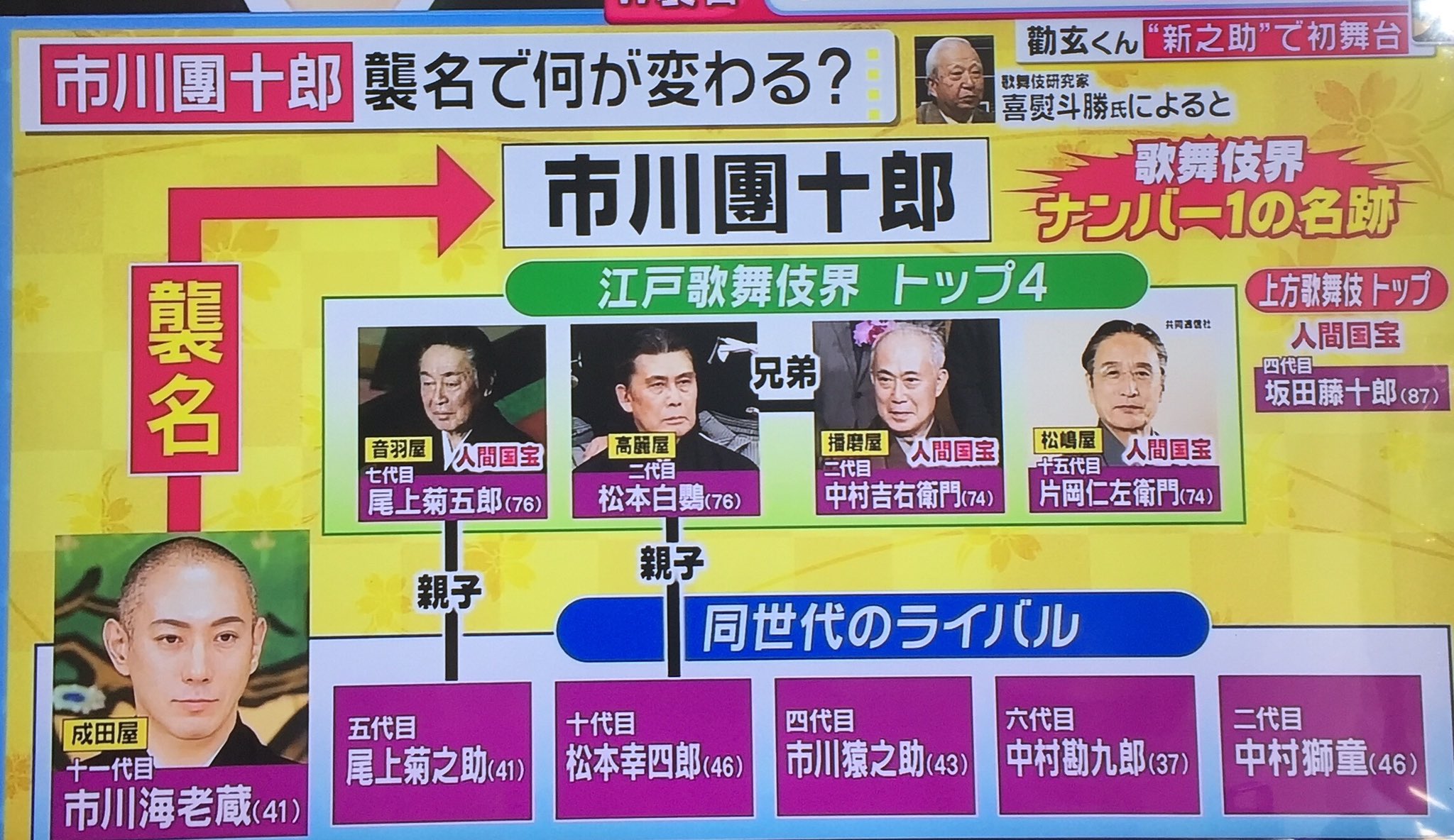 تويتر Seiko على تويتر 歌舞伎評論家喜熨斗さん 猿翁さんの従兄弟らしい の説明によると 團十郎襲名で歌舞伎界の序列がこうなるとか T Co Eachxlb6wr