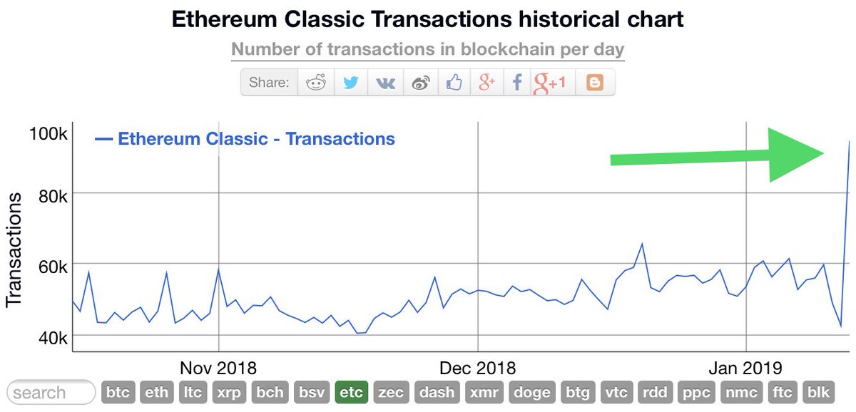 Ethereum Classic $ETC processing daily transactions near record highs at 90k 📈

bitinfocharts.com/comparison/eth…