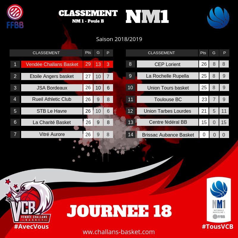 | NM1 | A l'issue de la J18, nos challandais sont toujours leaders du championnat #NM1.
On se donne RDV vendredi soir pour la réception de <a href="/LaChariteBasket/">La Charité Basket 58</a>.
#TousVCB  #AvecVous  #Tobecontinued  #Challans