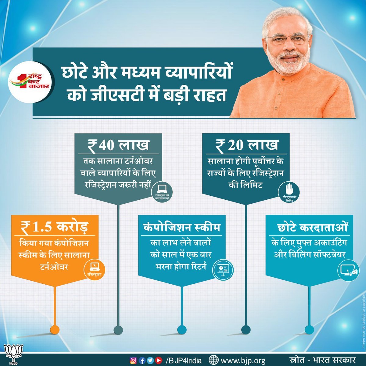 मोदी सरकार ने दी छोटे और मध्यम व्यापारियों को जीएसटी में बड़ी राहत।

40 लाख तक सालाना टर्नओवर वाले व्यापारियों को अब नहीं करवाना होगा जीएसटी में रजिस्ट्रेशन और साथ ही कंपोजिशन स्कीम की सालाना टर्नओवर सीमा को बढ़ाकर 1.5 करोड़ रुपये किया गया। #GSTForNewIndia