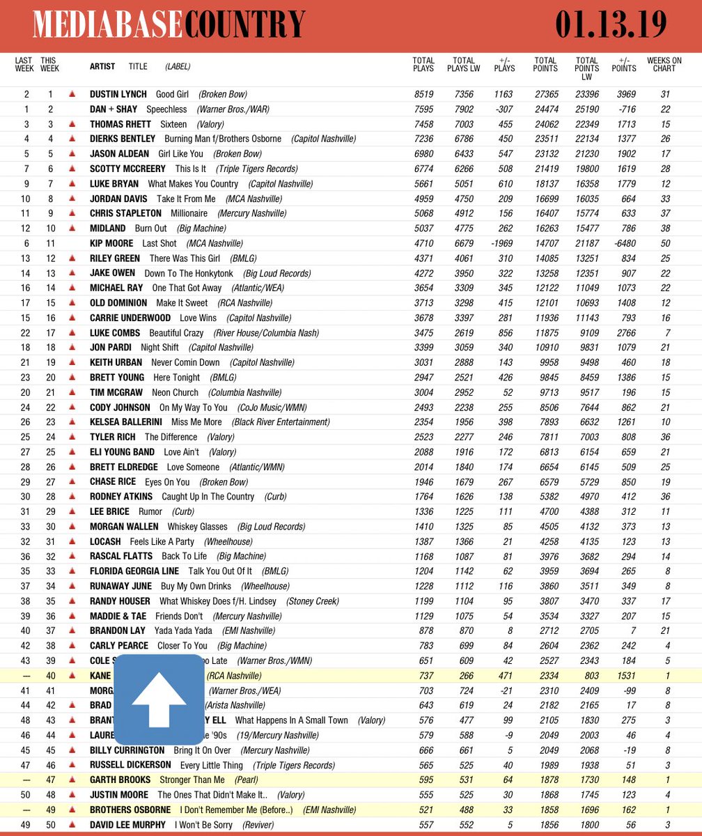 Mediabase Charts Top 40