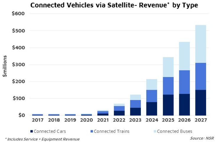 NSR_SatCom's tweet photo. Connected Buses & Trains: In the Express Lane? https://t.co/ZqdAV9WiSg #NSRinsights #TheBottomLine #LMvS6 @NSRCrisp https://t.co/NFbgBaEuyj