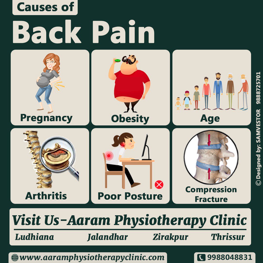 AaramClinic's tweet photo. Causes of #Back #Pain ?
1. #Pregnancy
2. #Obesity
3. #Age
4. #Arthritis
5. #Poor #Posture
6. #Compression #Fracture

Visit AARAM PHYSIOTHERAPY CLINIC near you today to get #treatment.

Contact Us- 
Aaram Physiotherapy Clinic
09988048831

#physiotherapy #correctposture #neckpain https://t.co/YkBAsZbQuV