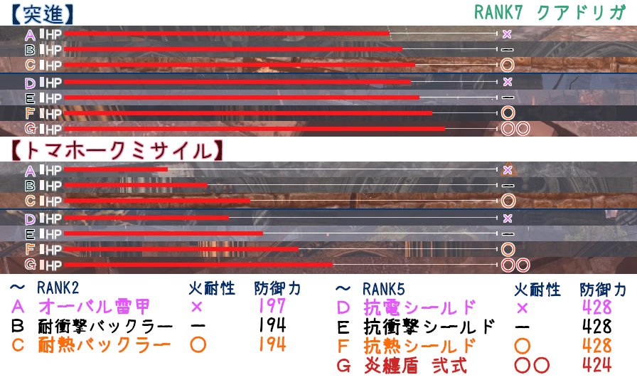 あいるむ On Twitter 軽く装甲の属性耐性について調べてみたけど Ger同様 攻撃属性を備えているアラガミは 恐らく 全ての攻撃にその属性を持っている ダメージの増減量は割合になり上限はない とまぁかなりざっくりだけど 強力な攻撃の場合はより軽減できるよう