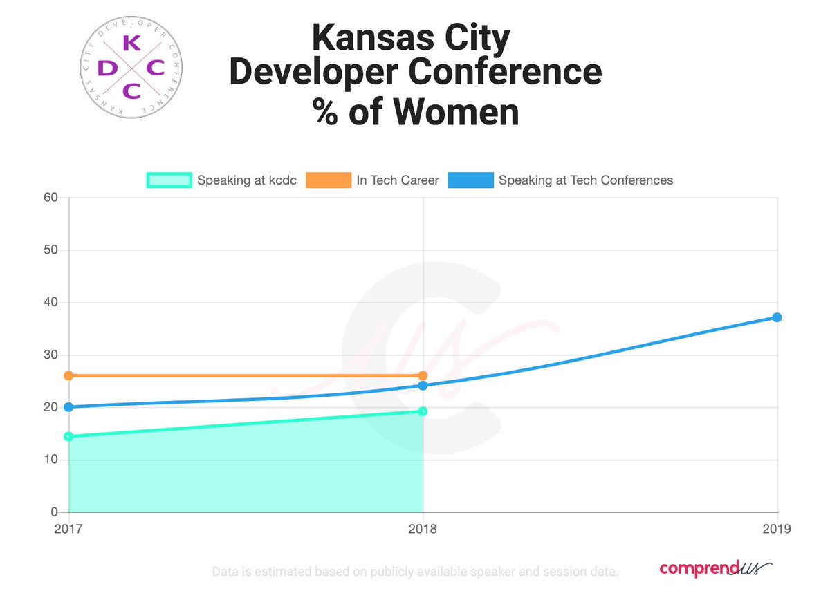 In 2017, <a href="/kc_dc/">Kansas City Developer Conference</a> was at 14% women speaking. Last year they hit 19%. Their call for speakers is open until Jan. 31st, let's bring them up to the 26% average of #WomenInTech! buff.ly/2FotdSt #KCDC2019 #techspeakers #knowtheratio