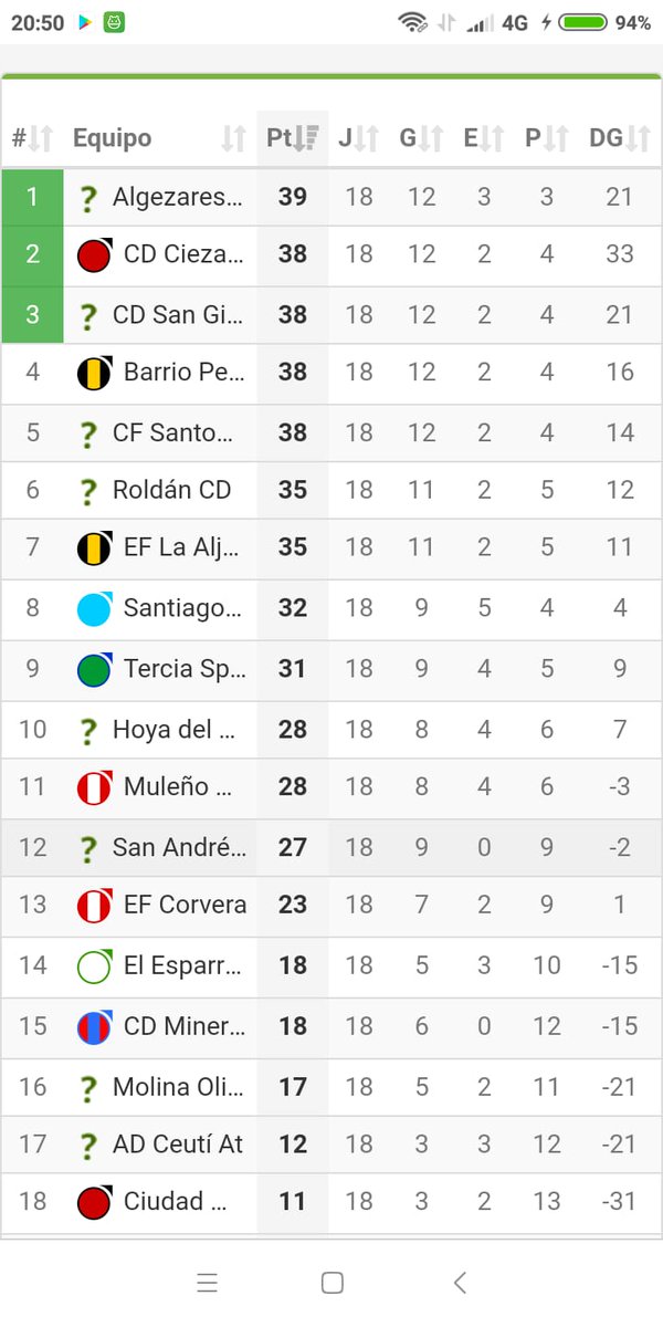 Os dejamos la clasificación de esta semana donde el equipo vuelve al liderato. 
Sigue todo muy ajustado, no tienes prácticamente margen de error y aún quedan 19 partidos. 
Hay que ser fuertes ya que una competición tan larga e igualada  desgasta mucho. 
Enhorabuena chicos.