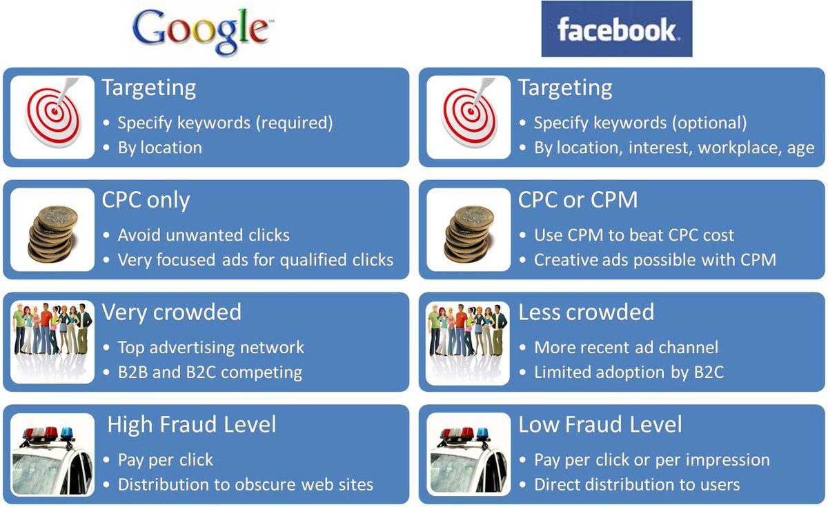 DIGITALTECHTIM2's tweet image. 📱🔆 Facebook Ads  vs. Google Ads 📣

#facebook #ads #google #digital #targets #audience #results #dtt #digital