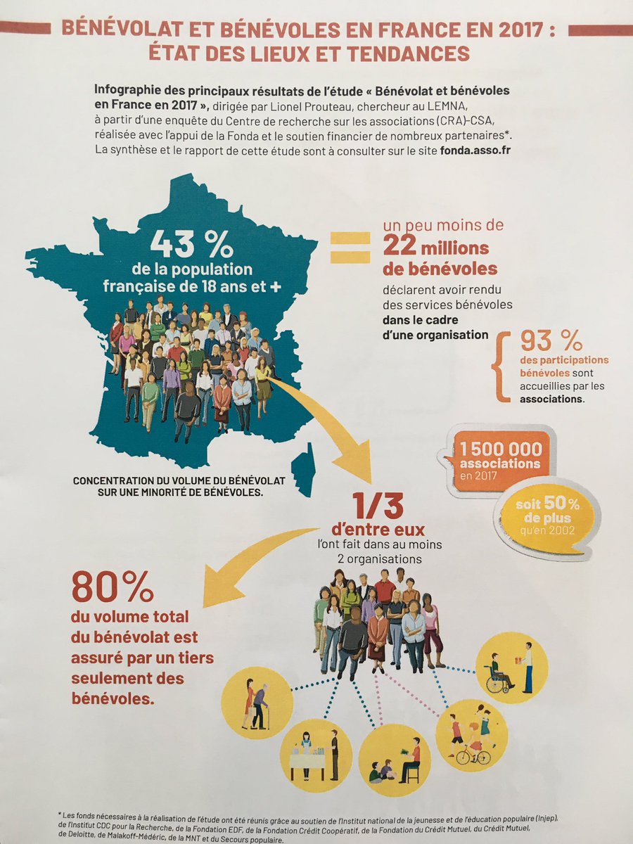 EliseNac's tweet photo. 22 millions de #benevoles en France. Un chiffre multiplié par 2 en une génération! Oui, les français s’engagent! #ess #colloquebenevolat https://t.co/zudSdgw68J