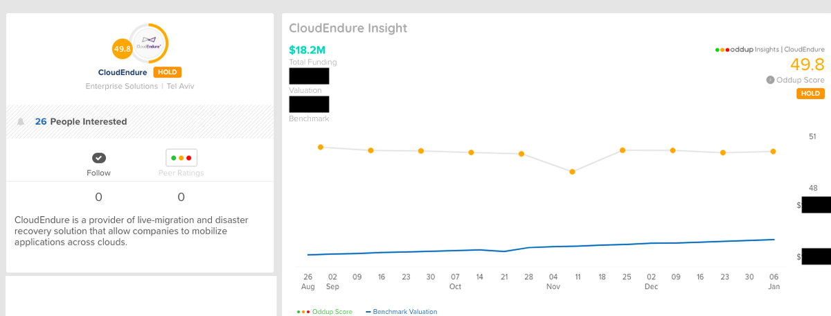 shreeraamDG's tweet image. #Amazon acquires #Cloudendure

Not a surprise for Oddup users. Cloudendure had an increasing #growth &amp;amp; #valuation for the past 3 months!

To know how we help large corporates find the right startup to acquire, visit Oddup. com

#startups #acquisition #mergersandacquisitions