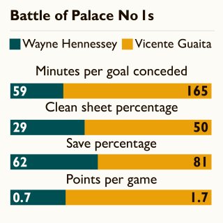 Wayne Hennessey was brought on to replace Vicente Guaita when Palace were 1-0 up against Watford on Saturday (before losing 2-1) - and our chart suggests Roy Hodgson is right to prefer the Spaniard in goal. #CPFC #CRYWAT https://www.thetimes.co.uk/article/wayne-hennessey-fuels-fans-anger-after-performance-against-watford-crcw0v5rx?utm_medium=Social&utm_source=Twitter#Echobox=1547457709 …