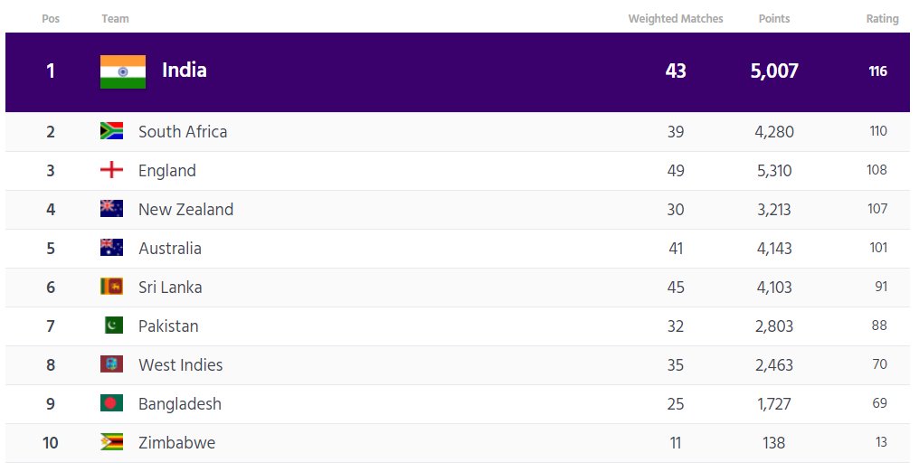 Рейтинг поинт. Rank t20. WB point рейтинг. IMSC ranking India.