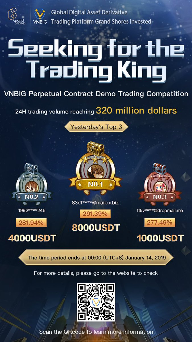 VnbigGlobal's tweet photo. VNBIG Perpetual Contract Demo Trading Competition Today's trading volume reaching $320 million
Telegram：https://t.co/QjqypYX3cU 
Twitter: https://t.co/TnBgm0Imu3 
Perpetual contract website: https://t.co/swi9VJN92i  #VNBIG #Blockchain #Trading https://t.co/eLC8ekDQ4U