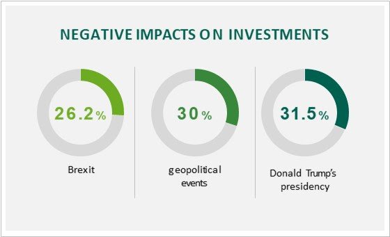 wealth_monitor's tweet image. Over half of UAE based investors believe a slowing global economy will be the biggest risk to their investments in 2019 #investments #globaleconomy #wills #uae #finance #economy #wealthmanagement #gcc #investors 
Read this and more on 
wealth-monitor.com 
for topics across