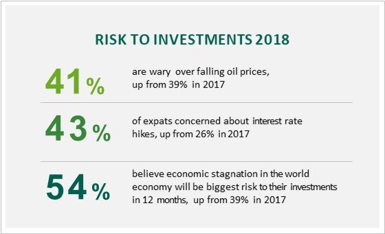 wealth_monitor's tweet image. Over half of UAE based investors believe a slowing global economy will be the biggest risk to their investments in 2019 #investments #globaleconomy #wills #uae #finance #economy #wealthmanagement #gcc #investors 
Read this and more on 
wealth-monitor.com 
for topics across