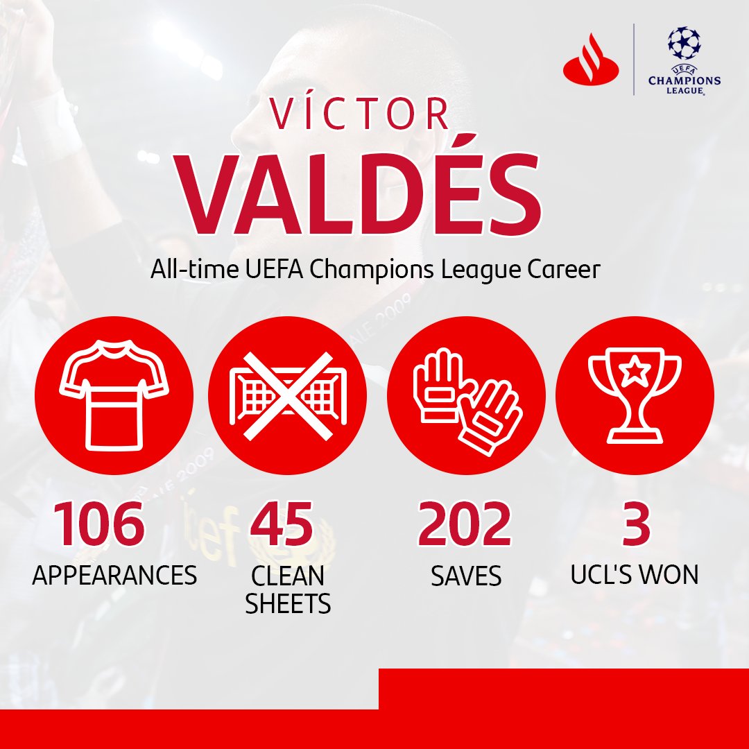Happy Birthday to three-time winner, Víctor Valdés!

What a career he had   