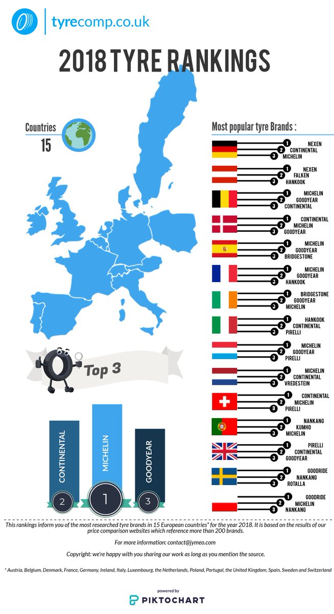 TyreComp's tweet image. Congratulations to @goodyear_uk for his third place in our ranking of the best tyre brands in 2018! #Tyre 
blog.tyrecomp.co.uk/the-best-tyre-…