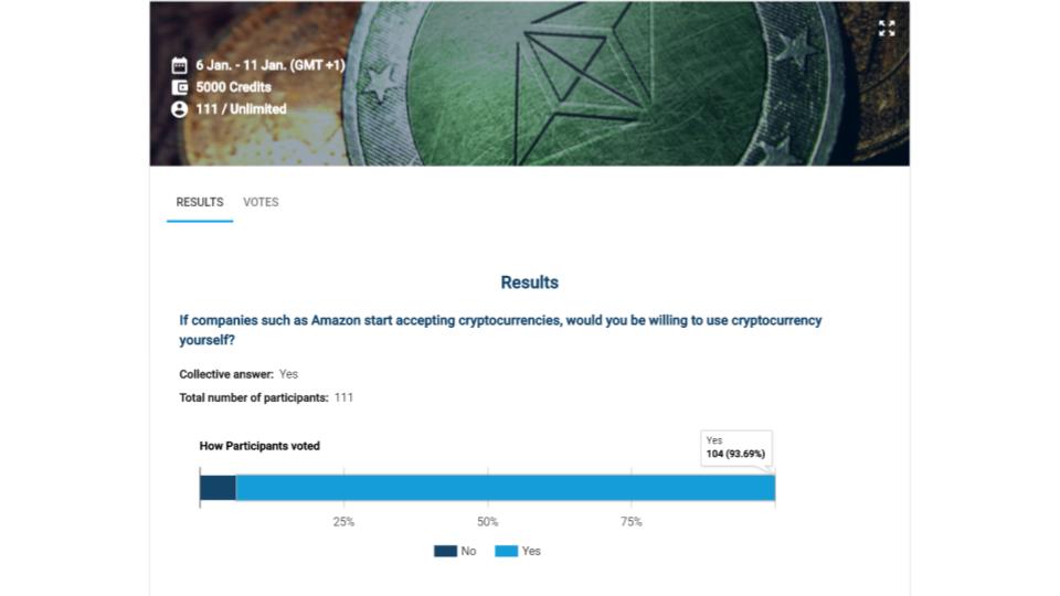 Does this surprise you? People would totally be more willing to use cryptocurrencies if big companies started accepting them. Close to 94% said yes bit.ly/2TMviKY #pollofpolls #opinionpolls #TokenizeTheWorld #blockchain #cryptocurrency #crypto #fintech <a href="/amazon/">Amazon</a> <a href="/JeffBezos/">Jeff Bezos</a>