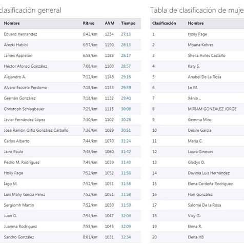 📝 La Punta (Escalón Barranco)-Chinamada (Escalón asfalto) | 4,06 km desnivel 14% Diferencia de altitud 560m

Para adentrarse en las profundidades de #Anaga tenemos esta "subidita😂😂"
➡ #strava ¿Te atreves con un reto? ¡Inténtalo con este segmento! strava.com/segments/18294…