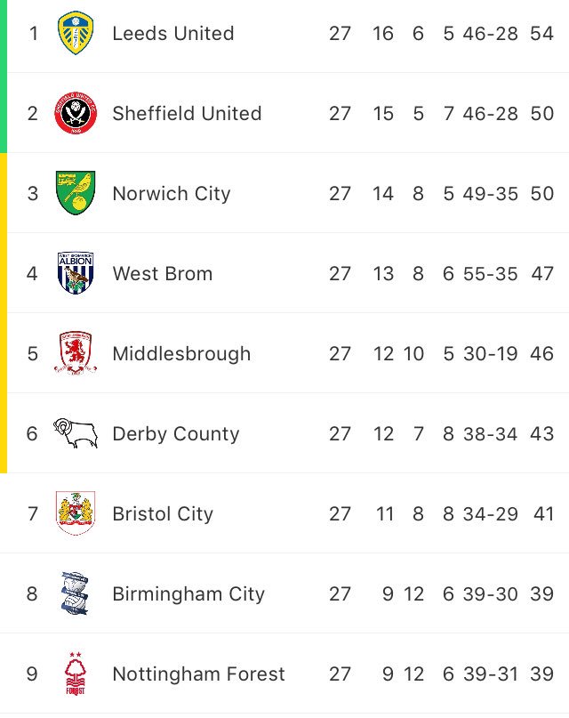 PL Brasil on X: Esta é a parte de cima da tabela da segunda divisão  inglesa. Quem você gostaria que subisse à Premier League?   / X