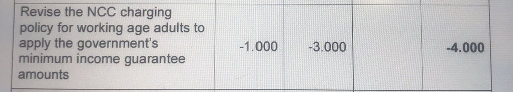 Adult’s Services Committee now debating Strategic & Financial Planning - Cllrs are being asked to vote on CUTTING the minimum income guarantee by 4m over the next 2 years.