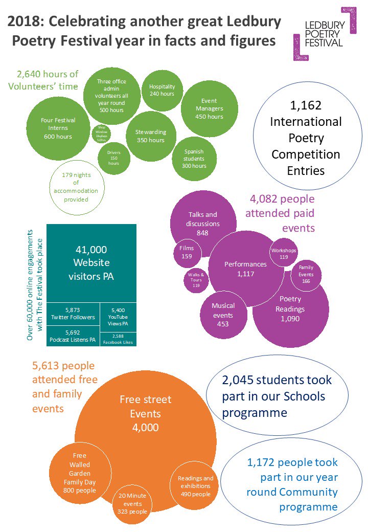 LedburyPoetry's tweet photo. Delighted to announce #LPF2018 #AnnualReport out now! Fabulous #audiences! Loads of free events! Outstanding #poets! 100's of #volunteers! 1000's of #podcast listens! Read all about it https://t.co/AuewXsWYzH https://t.co/pcKHuwn0o4
