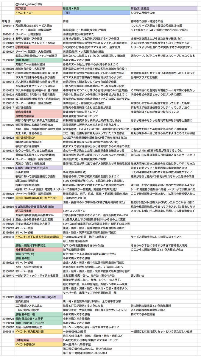刀剣乱舞出来事年表 と 審神者年表 で4周年の道のりを振り返る審神者たち 零世代との呼称に惹かれる人も Togetter 刀剣乱舞出来事年表 と 審神者年表 で4周年の道のりを振り返る審神者たち 零世代との呼称に惹かれる人も Togetter