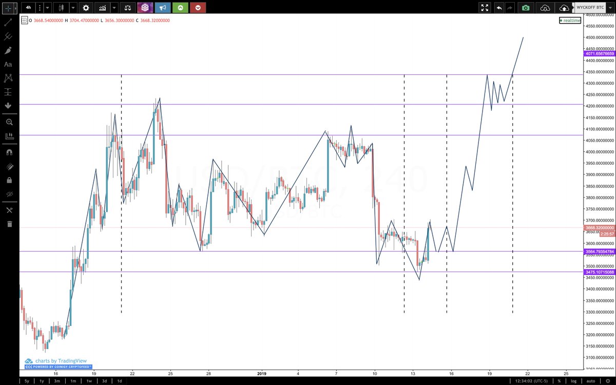 CryptoSays's tweet photo. Longs are in. SL in place. Time to move and start trading with the scalp account. 

KP and Gann, ready to push the throttle. #Gann #GG33Crypto $BTC

https://t.co/b7nr7ckFPO https://t.co/QYB3OsZ9dz