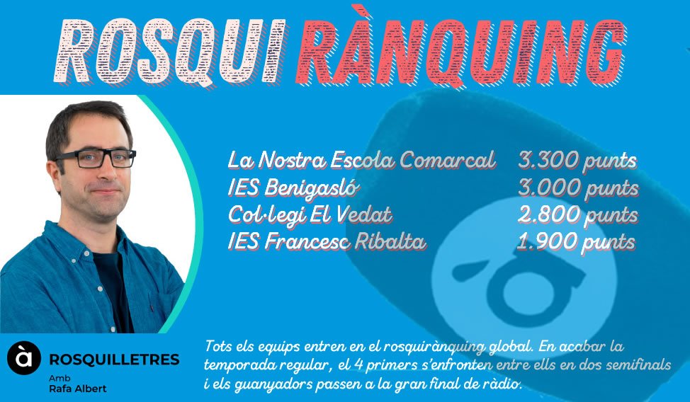 Ací teniu el rosquirànquing de la ràdio📻. Cada setmana el publicarem amb els canvis que hi haja hagut el cap de setmana. Els quatre primers equips passaran a la semifinal.