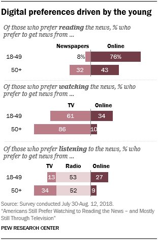 Nearly three quarters (76%) of adults ages 18-49 who prefer to read the news also prefer to get their news online, compared with 43% of those 50+. pewrsr.ch/2PgPpP0