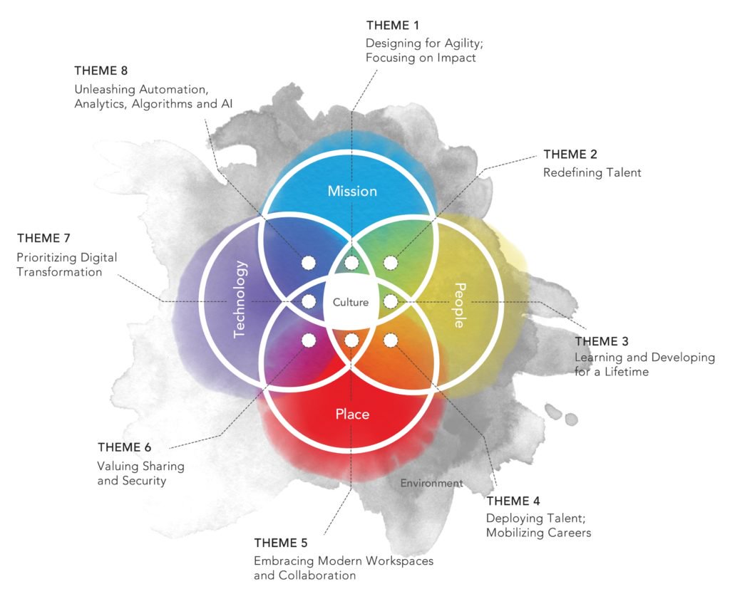 srlm's tweet image. o trabalho gasta 100.000h de uma vida e seu presente e #FUTURO passam por uma transformação rápida e radical. a @NASA criou um arcabouço para que suas pessoas se tornem ADAPTÁVEIS, RESILIENTES, PRODUTIVAS e OUSADAS: go.nasa.gov/2FvSU2F. todos os negócios têm que tratar disso.