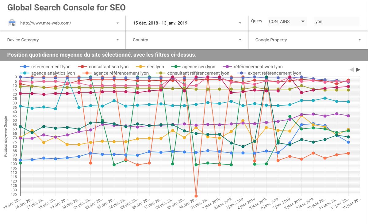 lcellier's tweet image. Un teaser tient, me suis fait ça aujourd'hui ! Tu choisis ta property Search Console, plage de date, filtre de requête, device, pays, type de search et hop ! #SEO #searchsonsole #webmastertool #datastudio. Visu de ranking mais gratos ! ça intéresse quelqu'un ? 😇