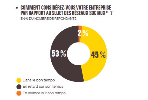 BpifranceLeLab's tweet image. Les moyens investis sur les réseaux sociaux par les PME-ETI sont encore faibles et 53% des dirigeants considèrent leurs entreprises en retard sur les réseaux ! Aller on s&apos;y met 😊 👉 bit.ly/2AZ7Cv7 #EnQuêteDeLikes