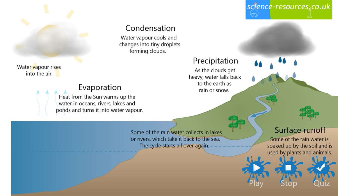 ihoworg's tweet photo. Find out how the Water Cycle works and test your knowledge with the built-in drag-and-drop quiz with this FREE interactive animation for Windows 10 >> https://t.co/hm6InpDeCd
#edchat #ScienceEd #ukedchat https://t.co/GoxJaxgrDA