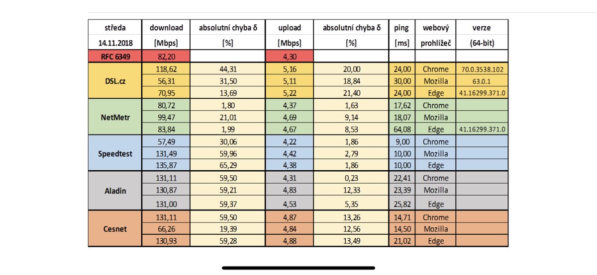 xmireknovak's tweet image. Nejen na aplikaci, ale i na prohlížeči záleží, pokud si měříte kvalitu svého připojení. Proto @ctu_cz bude doporučovat #netmetr z dílny @CZ_NIC na chromu. #QoS