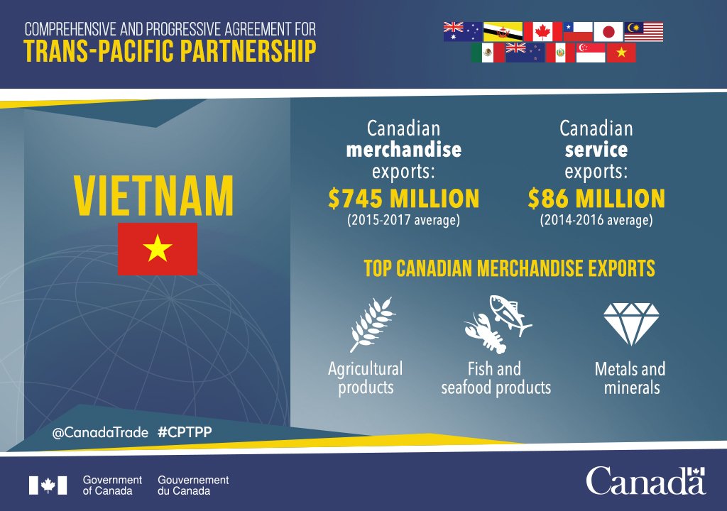 Today, Vietnam will bring the #CPTPP into force and Canadian exporters will immediately benefit from Vietnam’s first two tariff cuts. Learn more: ow.ly/BTXH30n43Y1. #TimeToDiversify  <a href="/TCS_SDC/">Trade Commissioner Service</a>