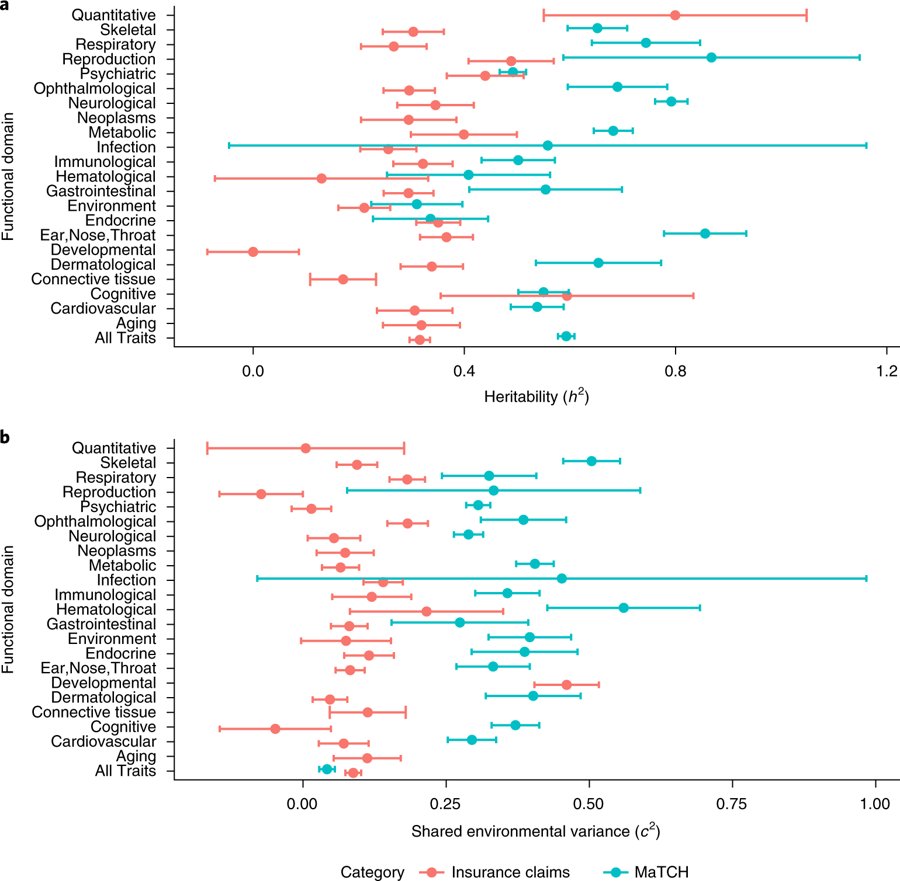 Excited to share our new analysis in <a href="/NatureGenet/">Nature Genetics</a> led by brilliant colleagues <a href="/chiragjp/">Chirag Patel</a> and <a href="/cmlakhan/">Chirag Lakhani</a> of <a href="/HarvardDBMI/">DBMI at Harvard Med</a>: Repurposing large health insurance claims data to estimate genetic and environmental contributions in 560 phenotypes: nature.com/articles/s4158…