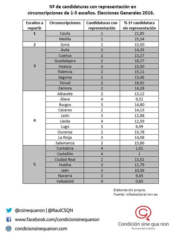 RaulCSQN's tweet photo. Nº de candidaturas que obtuvieron representación en circunscripciones de 1-5 escaños y el % de voto de la 1ª candidatura que se quedó sin representación.
#eleccionesgenerales #sistemaelectoral https://t.co/wOrNp243a9