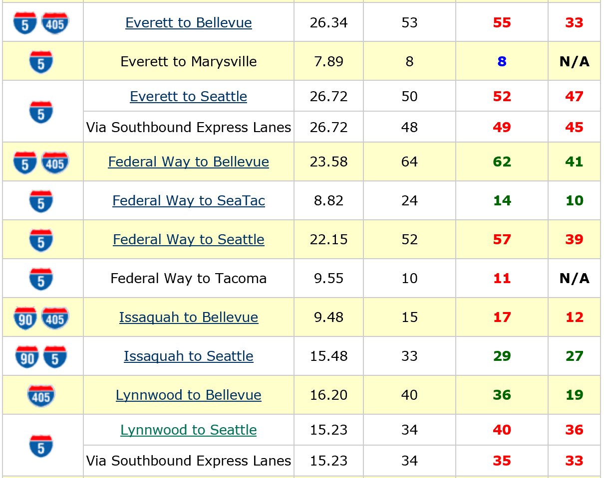 WSDOT Traffic on Twitter "Travel times are now similar to the usual
