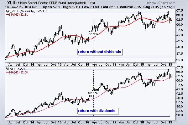 Unadjusted Stock Charts