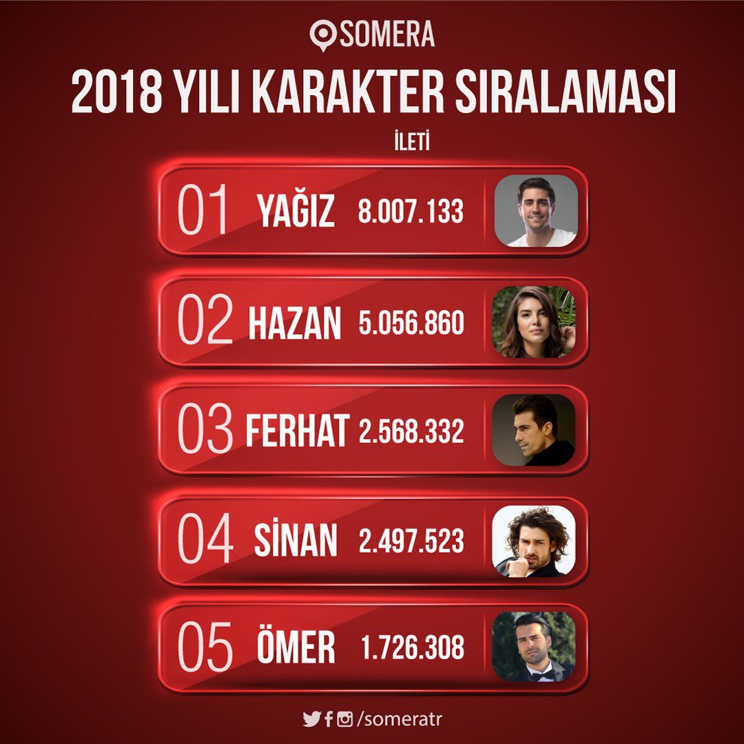 İşte 2018'in en çok konuşulan karakterleri! 🙋🏻‍♀️🙋🏼‍♂️
#Somera2018inEnleri
