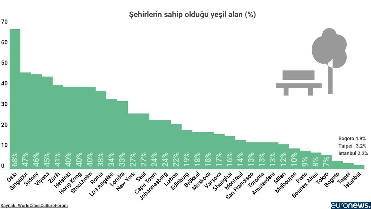 euronews_tr's tweet photo. Şehirlerin yeşil alan oranı 

1. 🇳🇴Oslo: % 68
2. 🇸🇬Singapur: % 47
3. 🇦🇺Sidney: % 46
4. 🇦🇹Viyana: % 45
5. 🇨🇭Zürih: % 41
...
11. 🇬🇧Londra: % 33
...
29. 🇫🇷Paris: % 9.5
...
34. 🇹🇷İstanbul % 2.2 

➡️ https://t.co/T4gRtTRCXo  Kaynak: World Cities Culture https://t.co/eXeyvbFxlN