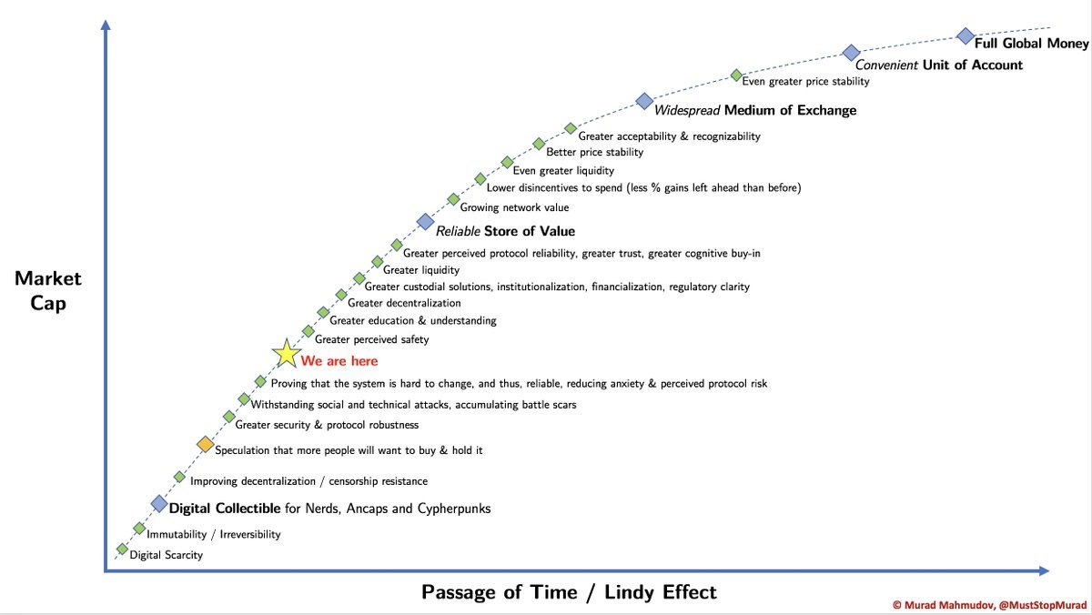 35/ And how does a new money get created? A new money comes into existence through stages: Collectible, SoV, MoE, and UoA. SoV and MoE aren’t mutually exclusive. It’s about where in the cycle of appreciation we’re in. At maturity, the payment use case finally makes sense.