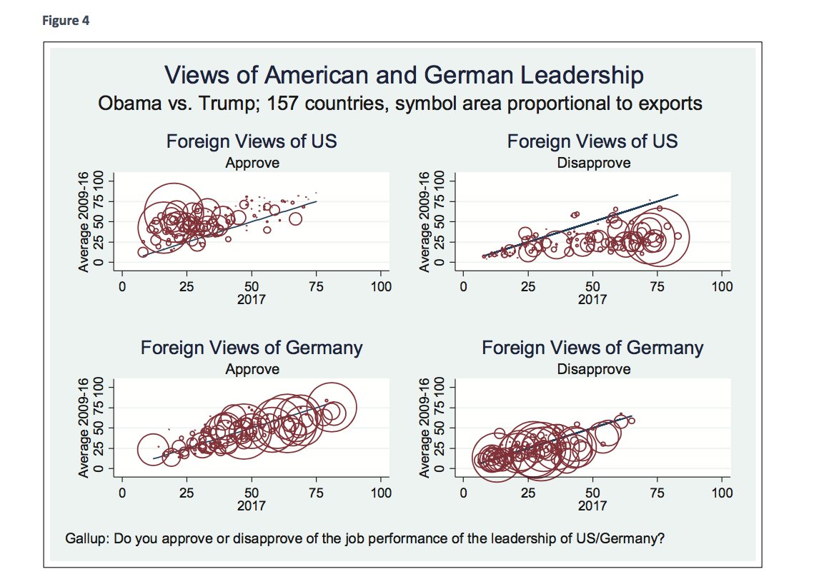 JohnHolbein1's tweet photo. New working paper estimates that Donald Trump has lowered American exports by at least $3 billion.

Why? Countries are less likely to trade with leaders that they dislike.

#SocSciResearch

https://t.co/dmtyZUWDks https://t.co/UeuzO5GPW1