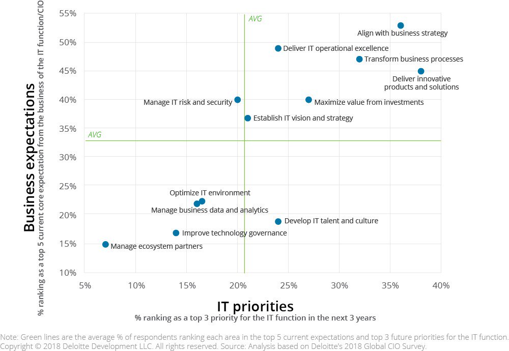 DeloitteOnTech's tweet photo. To help align #IT and overall business priorities, #CIOs should be involved in organization-wide strategy discussions. Learn more in our latest charticle. https://t.co/s5Cf35HSEz https://t.co/Gk3oduXiW7