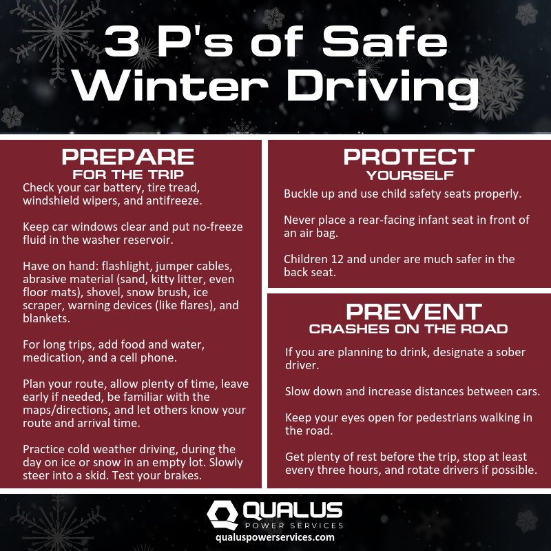 Winter driving can be hazardous and scary, especially in northern regions that get a lot of snow and ice. Additional preparations can help make a trip safer. Stay safe! Check out these OSHA safety tips on safe winter driving. 

#LifeAtQualus #QualusCares